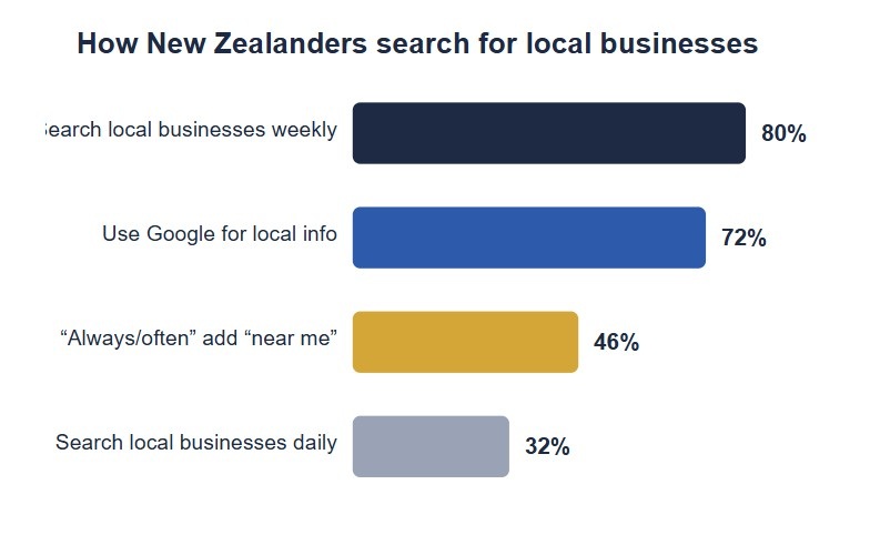 chart that show how much local business searches in nz